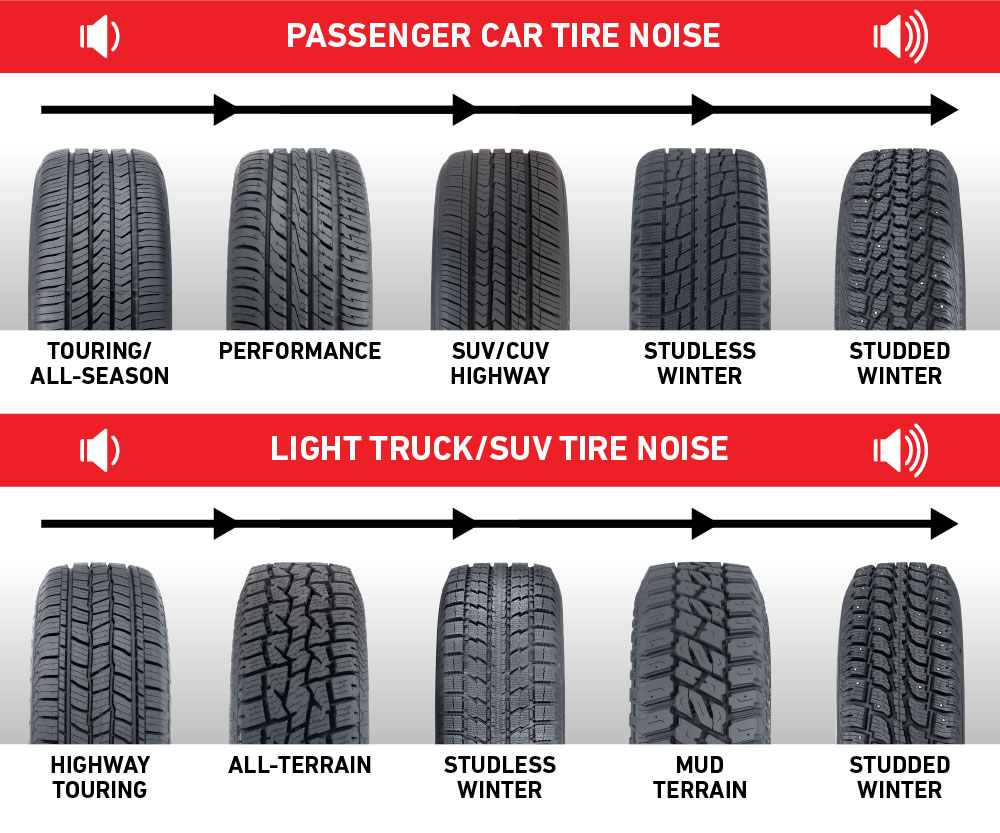 Quietest to Loudest Tire Types